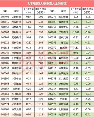 復(fù)盤超級大單:10股特大單凈流入超2億元 - 今日頭條(www.toutiao.com)