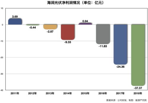 一個理想主義者在光伏行業的慘敗
